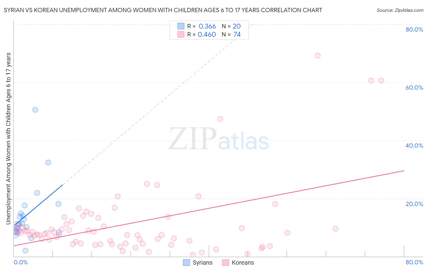 Syrian vs Korean Unemployment Among Women with Children Ages 6 to 17 years