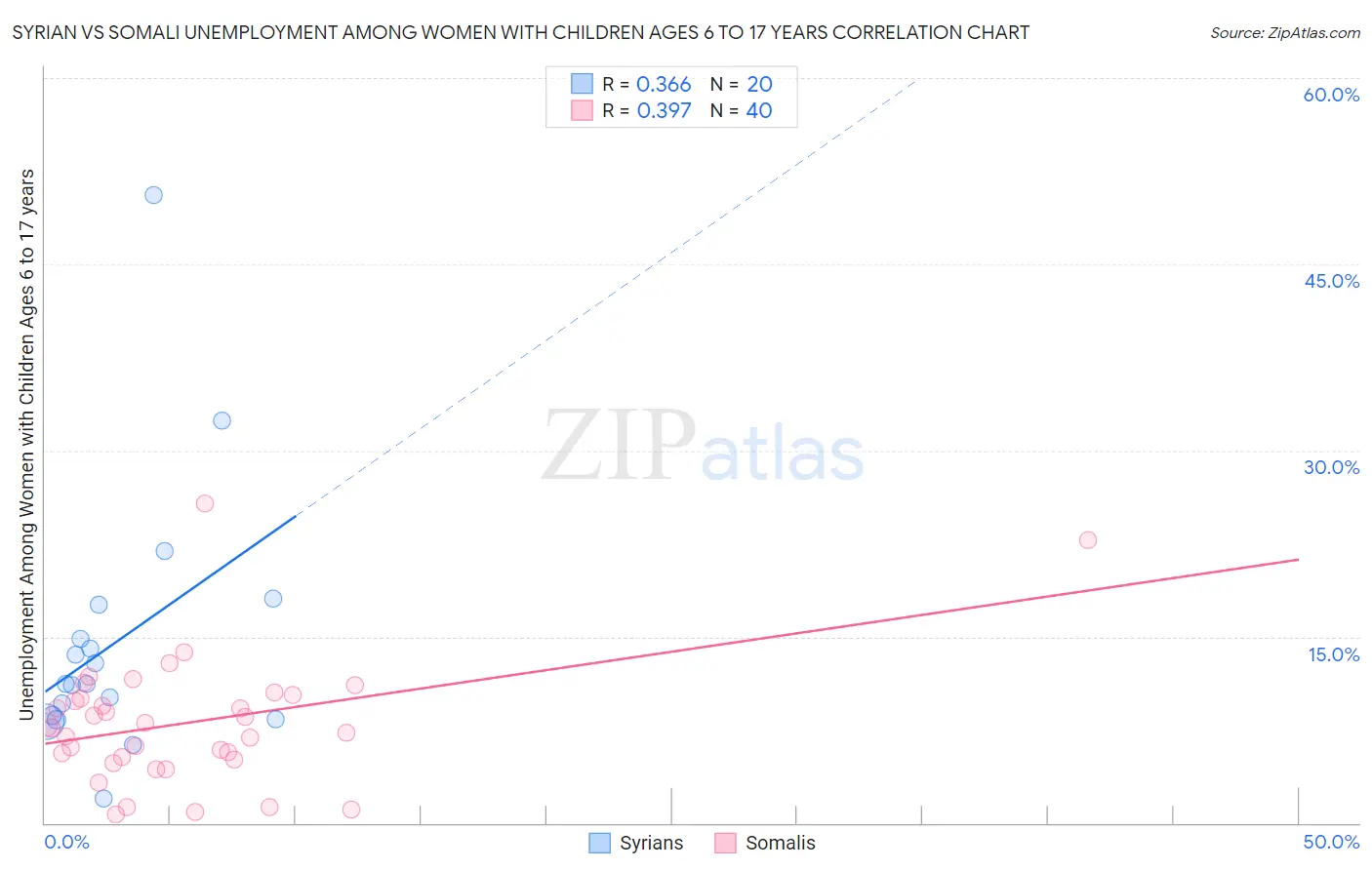 Syrian vs Somali Unemployment Among Women with Children Ages 6 to 17 years