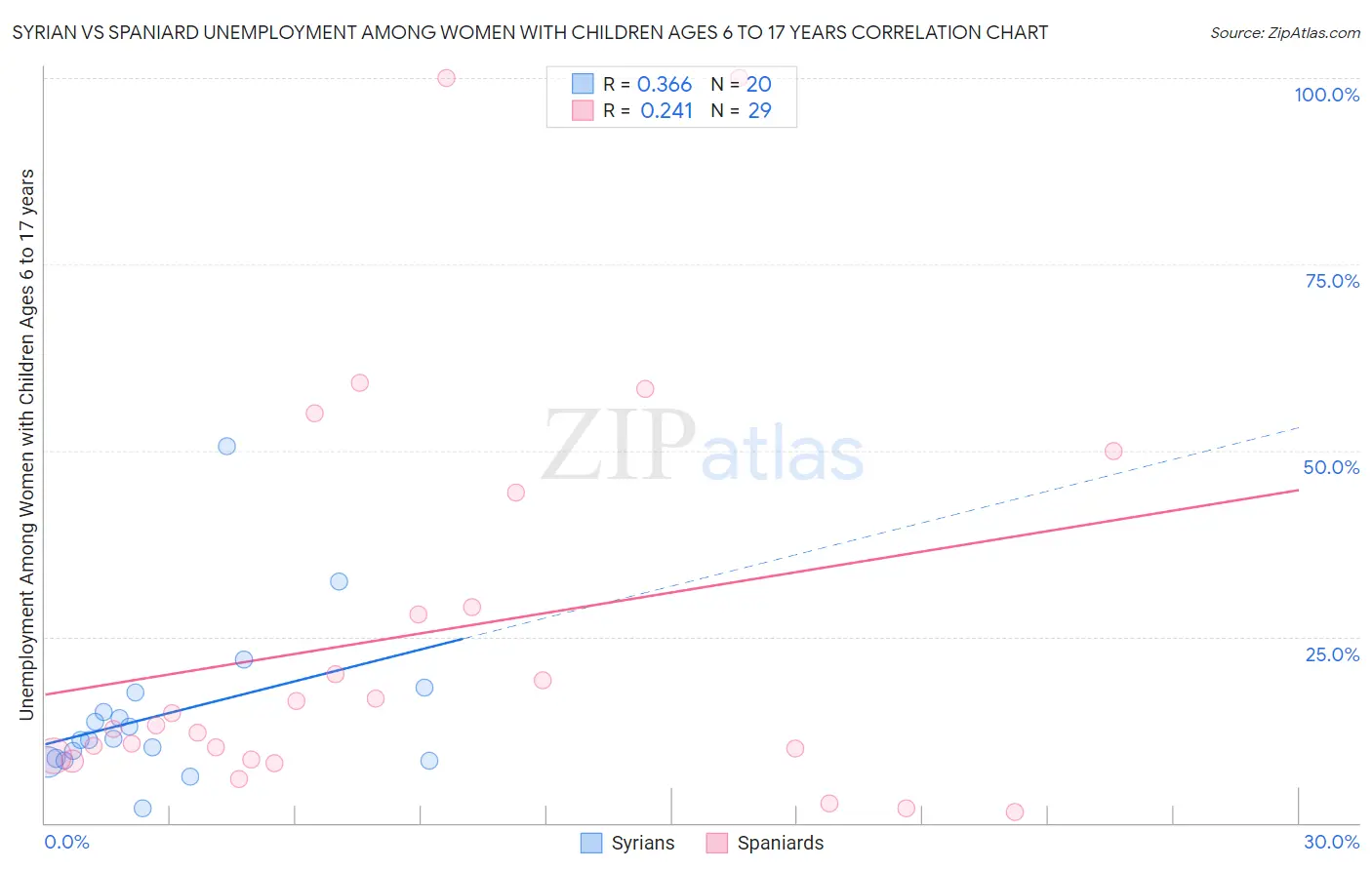 Syrian vs Spaniard Unemployment Among Women with Children Ages 6 to 17 years