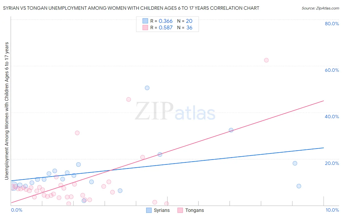 Syrian vs Tongan Unemployment Among Women with Children Ages 6 to 17 years