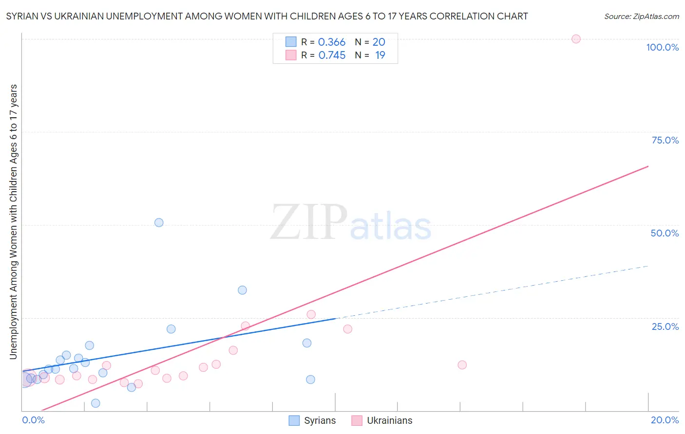 Syrian vs Ukrainian Unemployment Among Women with Children Ages 6 to 17 years