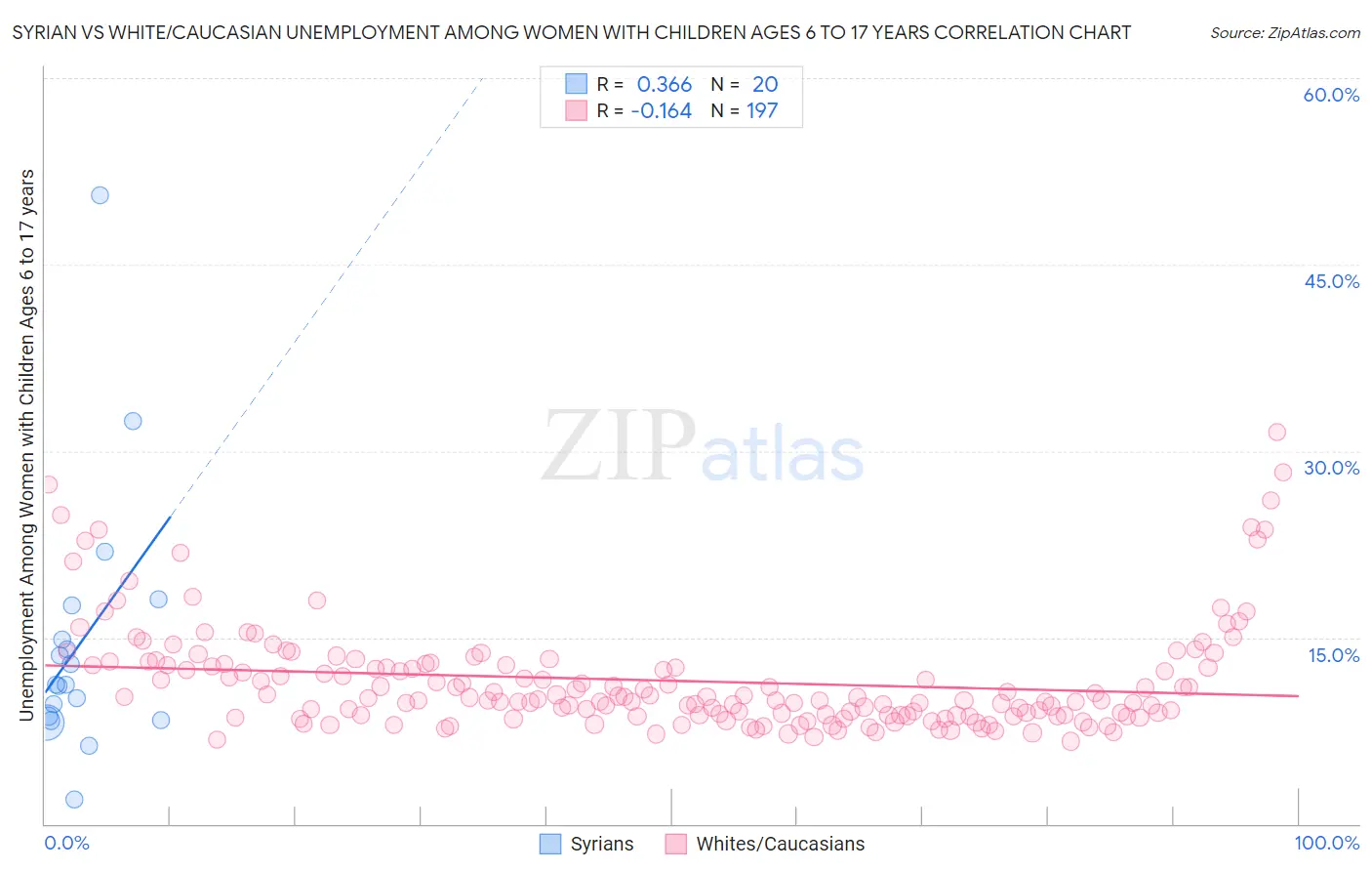 Syrian vs White/Caucasian Unemployment Among Women with Children Ages 6 to 17 years