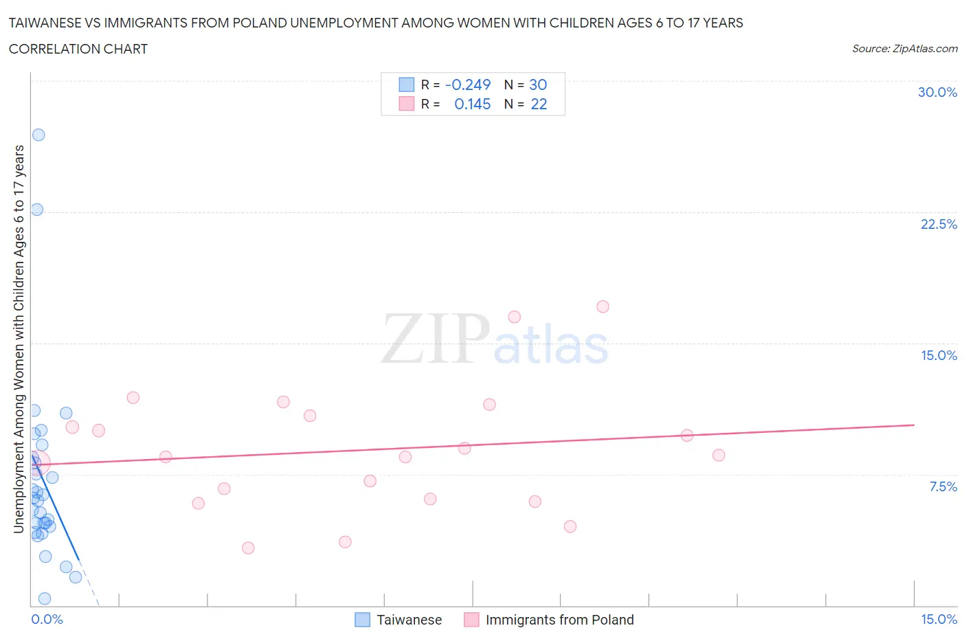 Taiwanese vs Immigrants from Poland Unemployment Among Women with Children Ages 6 to 17 years