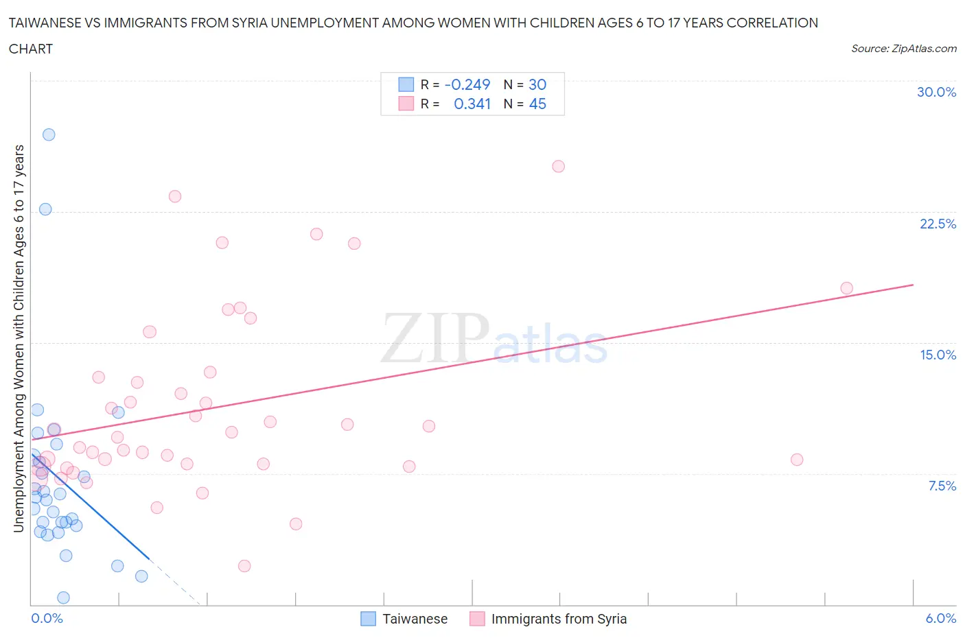 Taiwanese vs Immigrants from Syria Unemployment Among Women with Children Ages 6 to 17 years