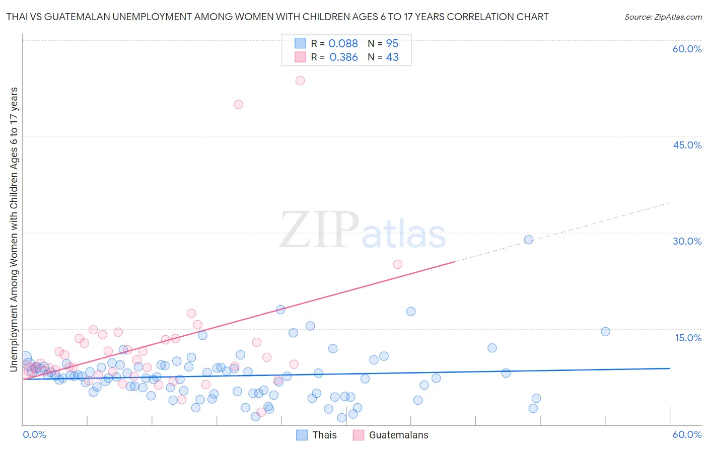Thai vs Guatemalan Unemployment Among Women with Children Ages 6 to 17 years
