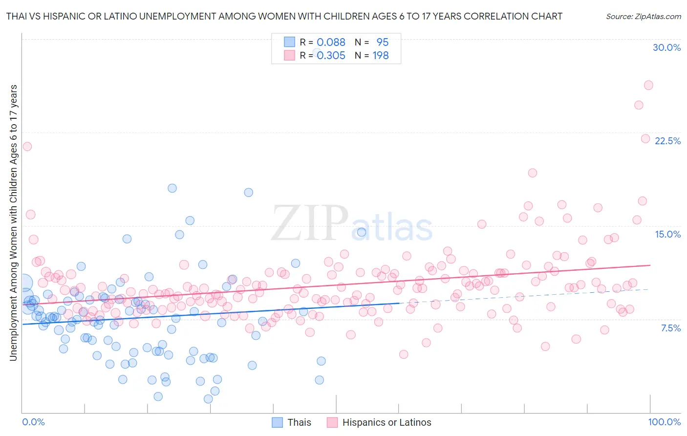 Thai vs Hispanic or Latino Unemployment Among Women with Children Ages 6 to 17 years