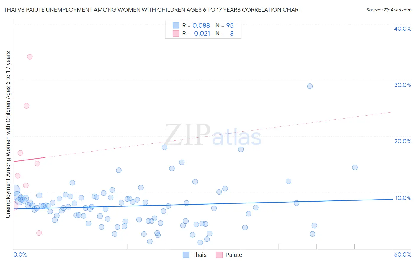 Thai vs Paiute Unemployment Among Women with Children Ages 6 to 17 years