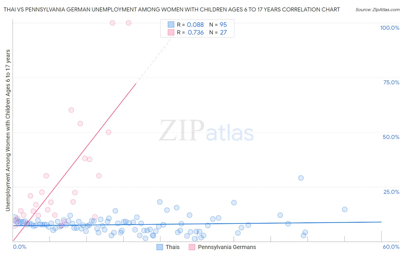 Thai vs Pennsylvania German Unemployment Among Women with Children Ages 6 to 17 years
