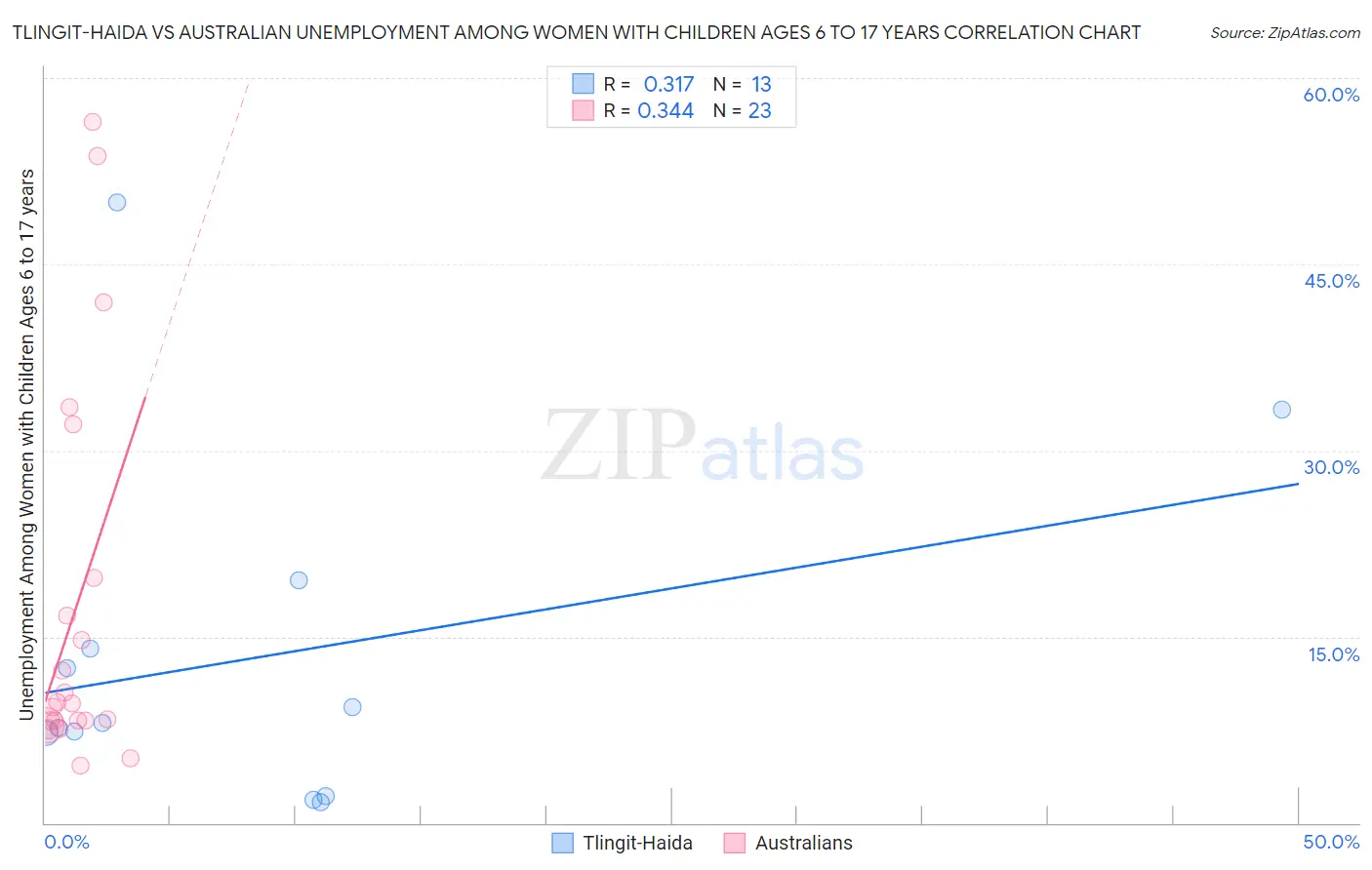 Tlingit-Haida vs Australian Unemployment Among Women with Children Ages 6 to 17 years