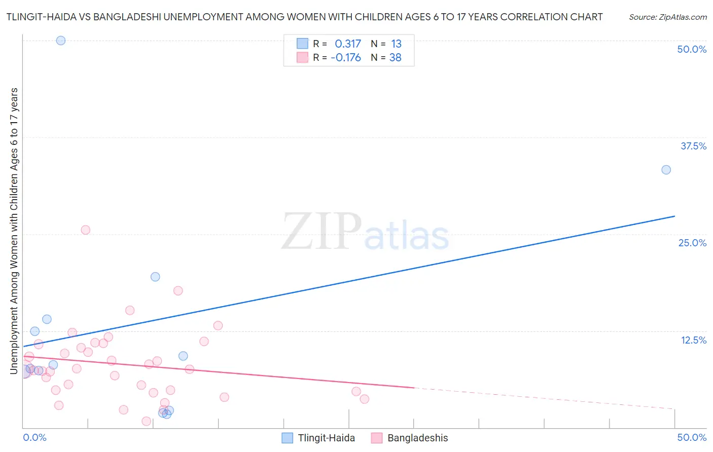 Tlingit-Haida vs Bangladeshi Unemployment Among Women with Children Ages 6 to 17 years