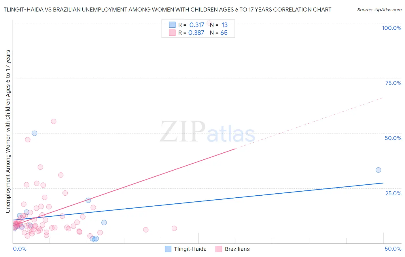 Tlingit-Haida vs Brazilian Unemployment Among Women with Children Ages 6 to 17 years