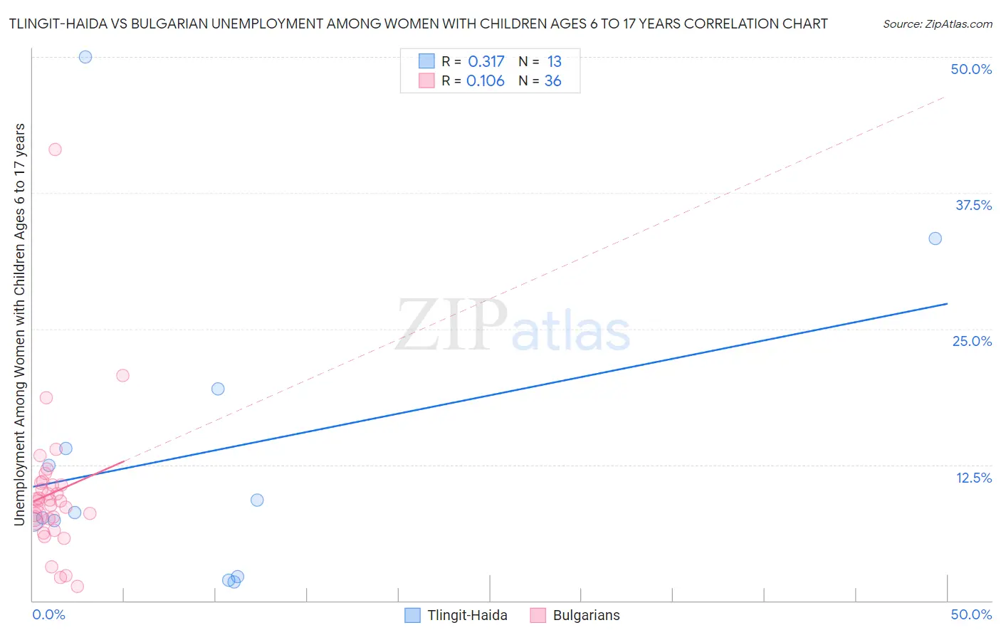 Tlingit-Haida vs Bulgarian Unemployment Among Women with Children Ages 6 to 17 years