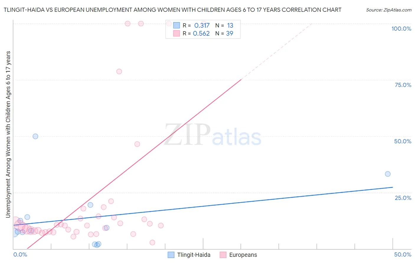 Tlingit-Haida vs European Unemployment Among Women with Children Ages 6 to 17 years