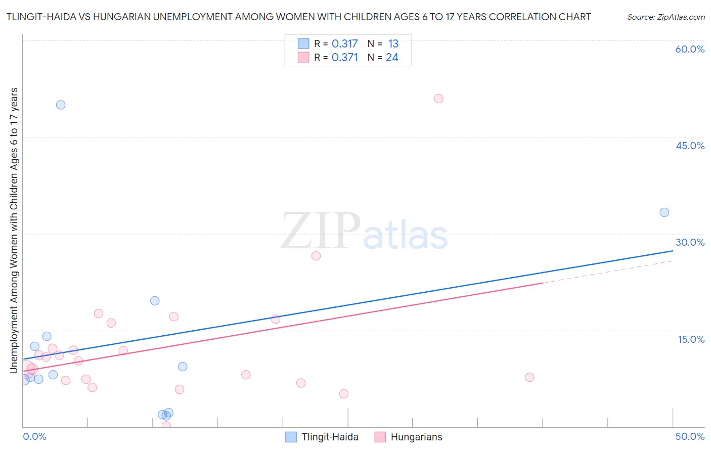 Tlingit-Haida vs Hungarian Unemployment Among Women with Children Ages 6 to 17 years