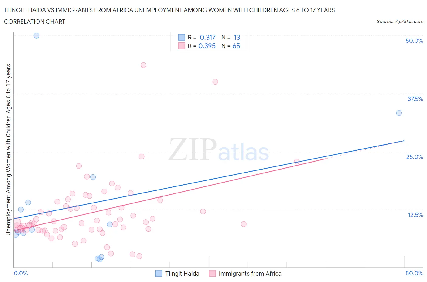 Tlingit-Haida vs Immigrants from Africa Unemployment Among Women with Children Ages 6 to 17 years