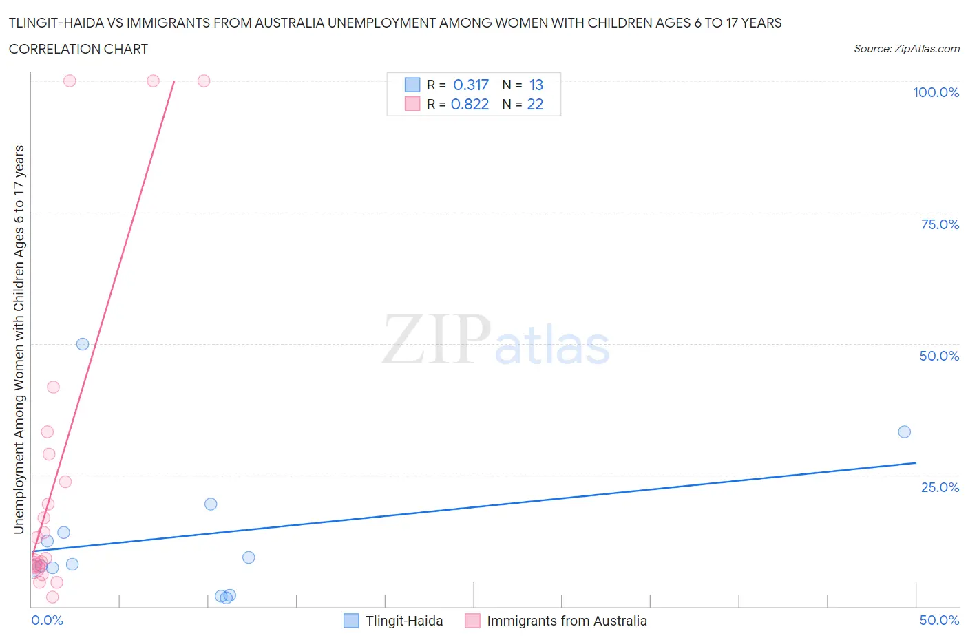 Tlingit-Haida vs Immigrants from Australia Unemployment Among Women with Children Ages 6 to 17 years