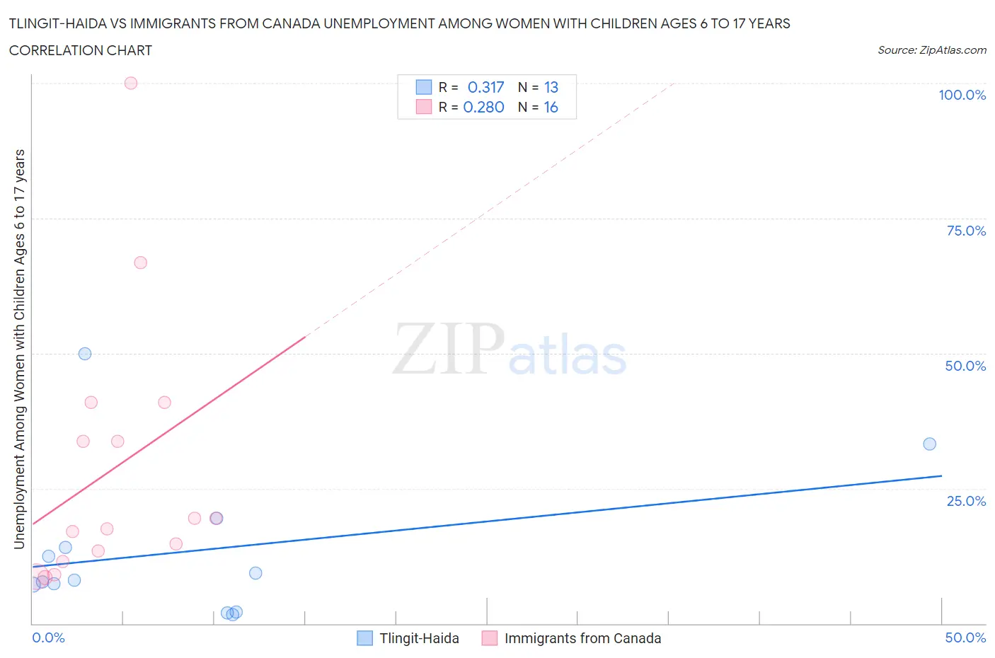 Tlingit-Haida vs Immigrants from Canada Unemployment Among Women with Children Ages 6 to 17 years