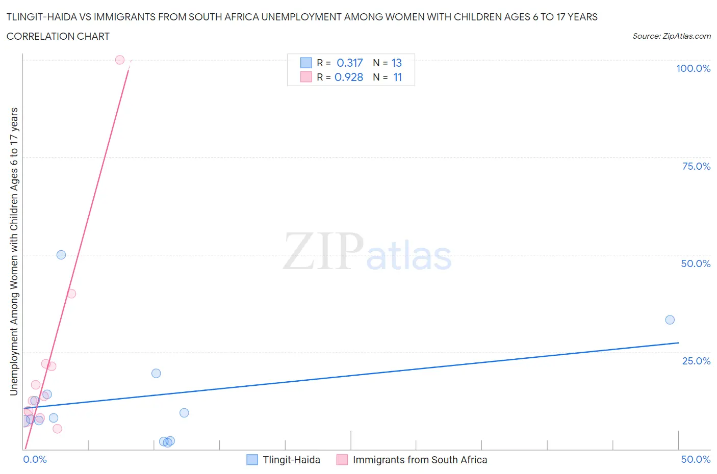 Tlingit-Haida vs Immigrants from South Africa Unemployment Among Women with Children Ages 6 to 17 years