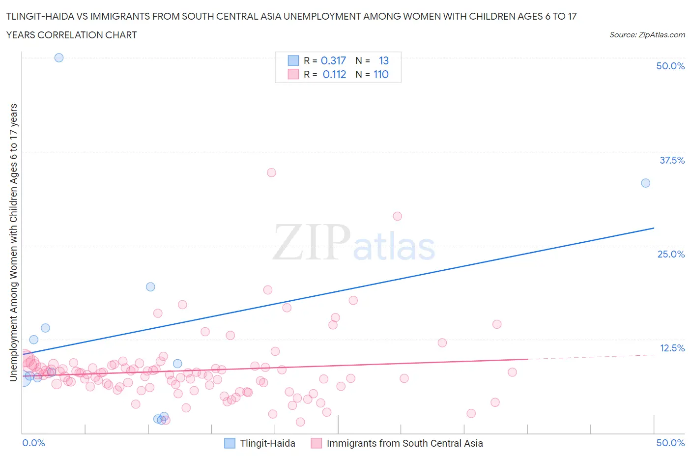 Tlingit-Haida vs Immigrants from South Central Asia Unemployment Among Women with Children Ages 6 to 17 years