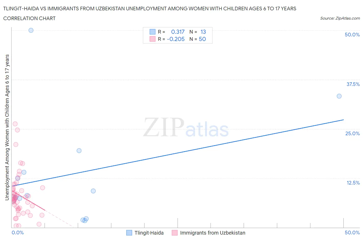 Tlingit-Haida vs Immigrants from Uzbekistan Unemployment Among Women with Children Ages 6 to 17 years