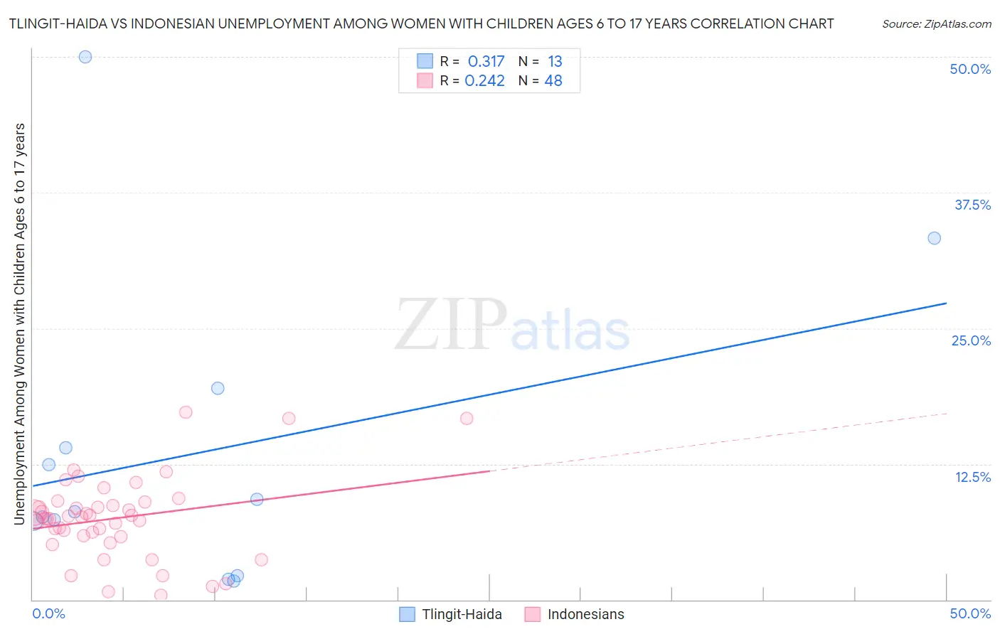 Tlingit-Haida vs Indonesian Unemployment Among Women with Children Ages 6 to 17 years