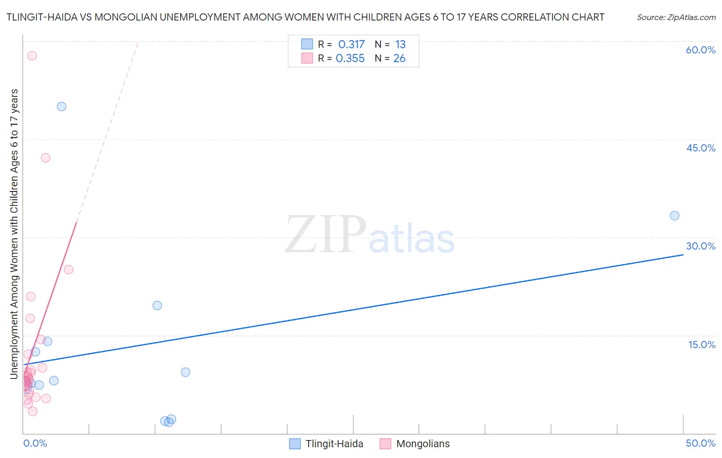 Tlingit-Haida vs Mongolian Unemployment Among Women with Children Ages 6 to 17 years