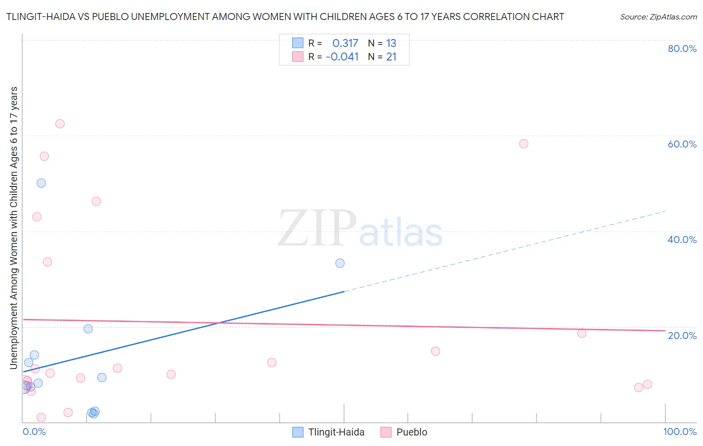Tlingit-Haida vs Pueblo Unemployment Among Women with Children Ages 6 to 17 years
