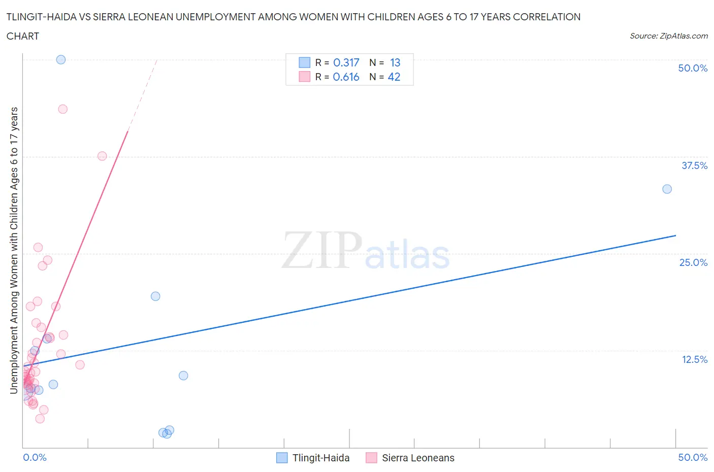 Tlingit-Haida vs Sierra Leonean Unemployment Among Women with Children Ages 6 to 17 years