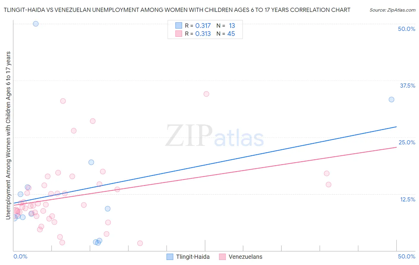 Tlingit-Haida vs Venezuelan Unemployment Among Women with Children Ages 6 to 17 years