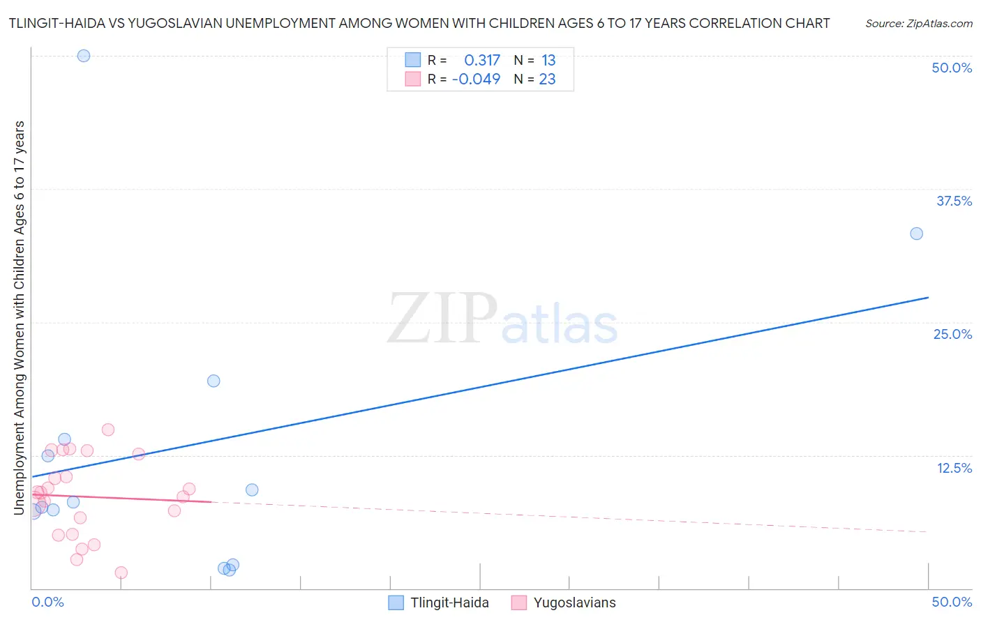 Tlingit-Haida vs Yugoslavian Unemployment Among Women with Children Ages 6 to 17 years