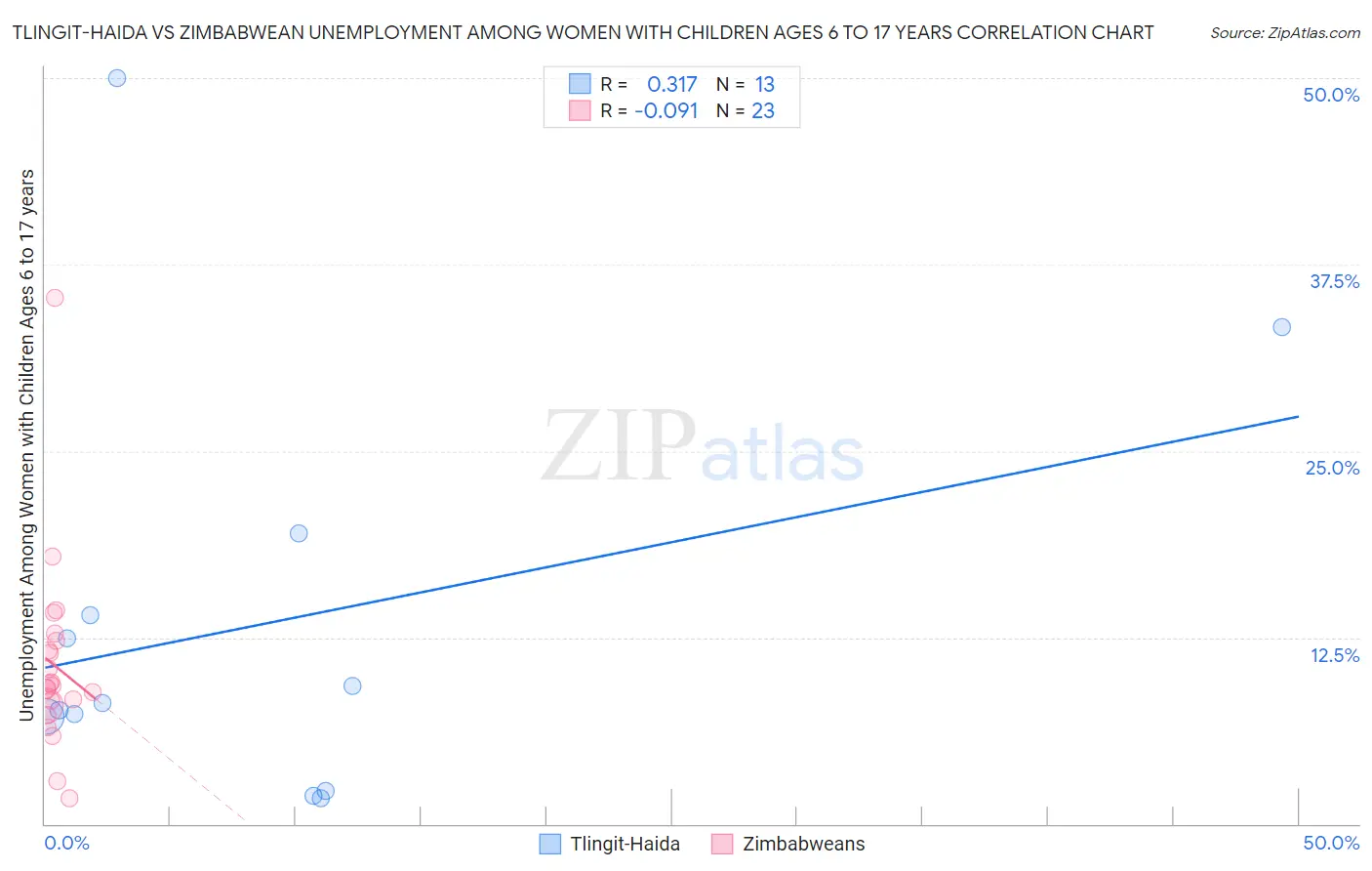 Tlingit-Haida vs Zimbabwean Unemployment Among Women with Children Ages 6 to 17 years