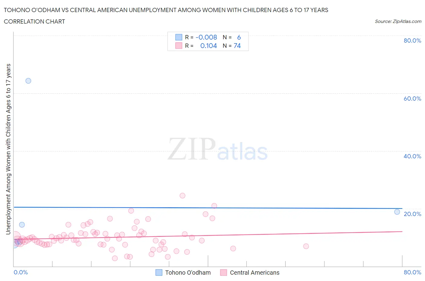 Tohono O'odham vs Central American Unemployment Among Women with Children Ages 6 to 17 years