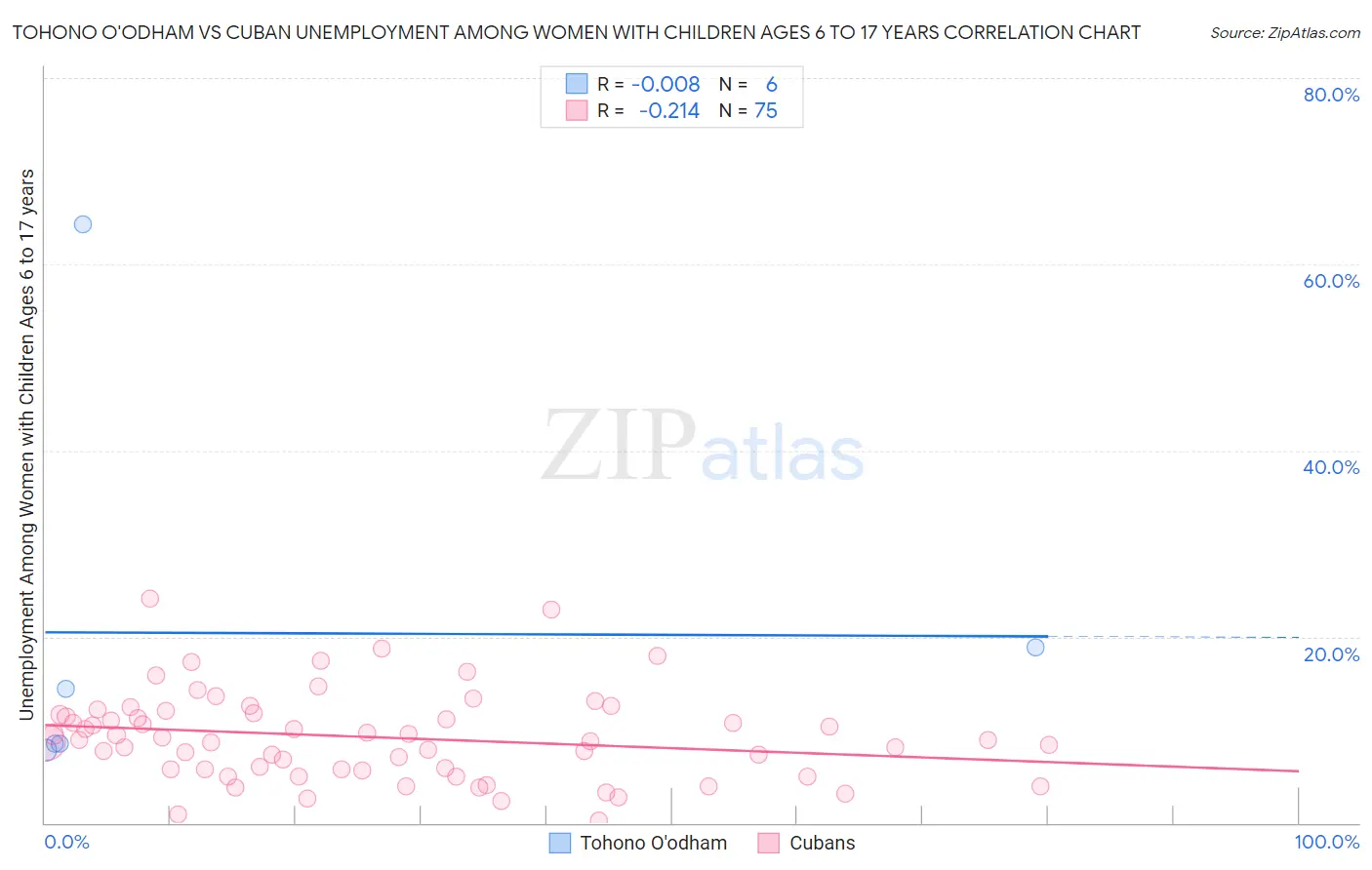 Tohono O'odham vs Cuban Unemployment Among Women with Children Ages 6 to 17 years