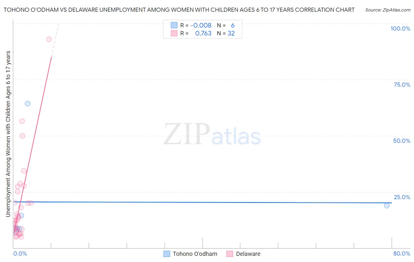 Tohono O'odham vs Delaware Unemployment Among Women with Children Ages 6 to 17 years