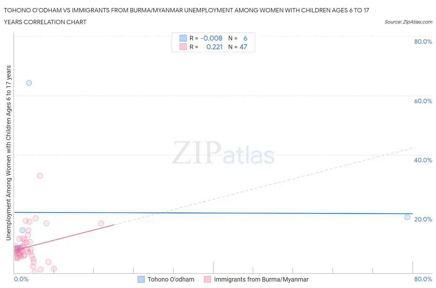 Tohono O'odham vs Immigrants from Burma/Myanmar Unemployment Among Women with Children Ages 6 to 17 years