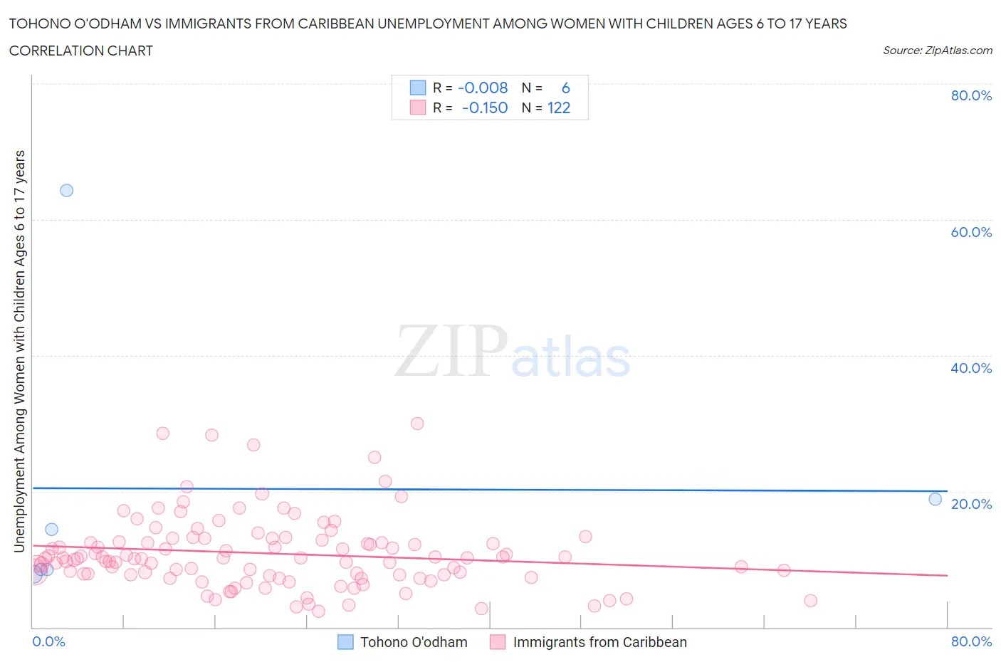 Tohono O'odham vs Immigrants from Caribbean Unemployment Among Women with Children Ages 6 to 17 years