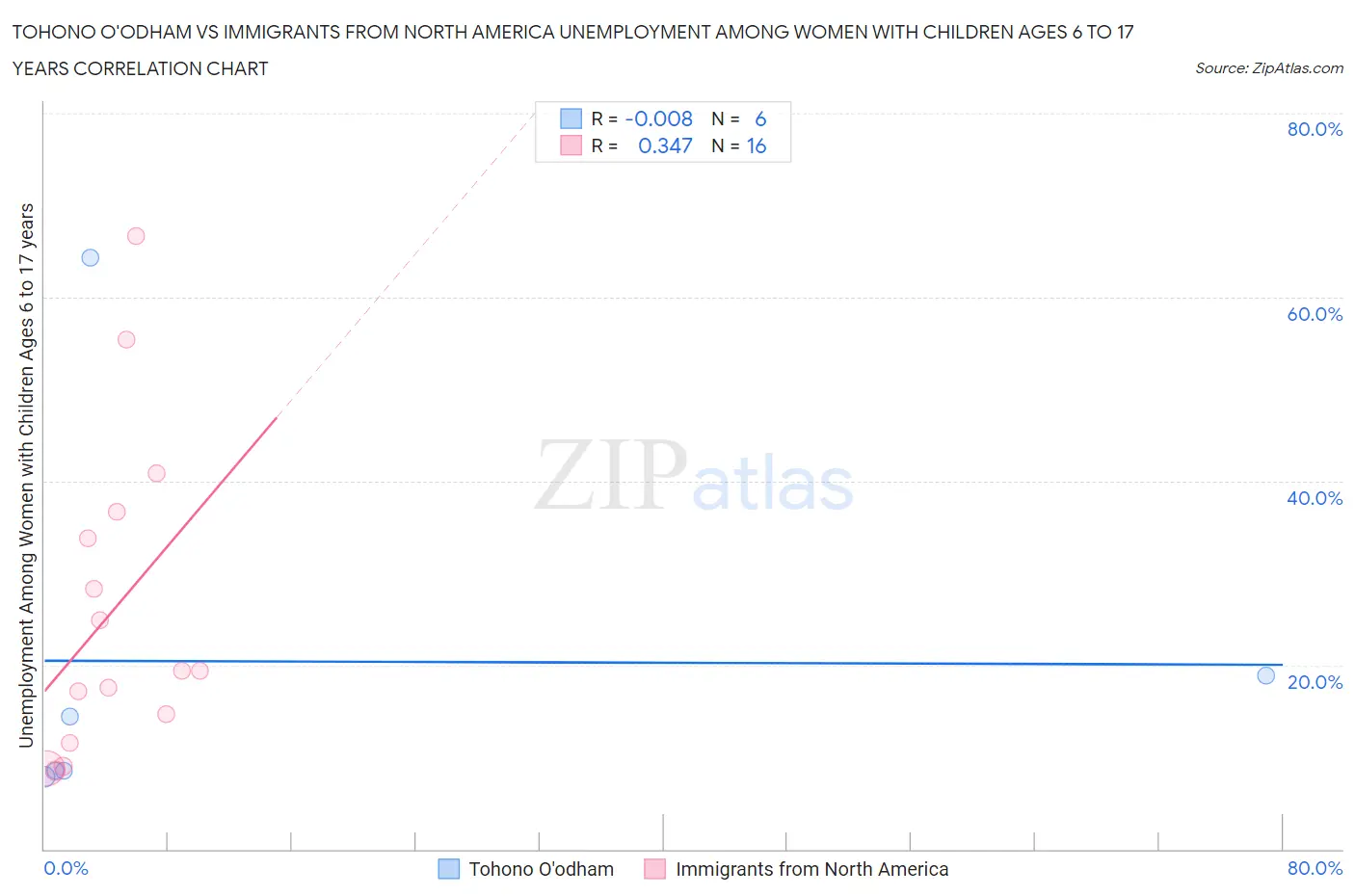 Tohono O'odham vs Immigrants from North America Unemployment Among Women with Children Ages 6 to 17 years