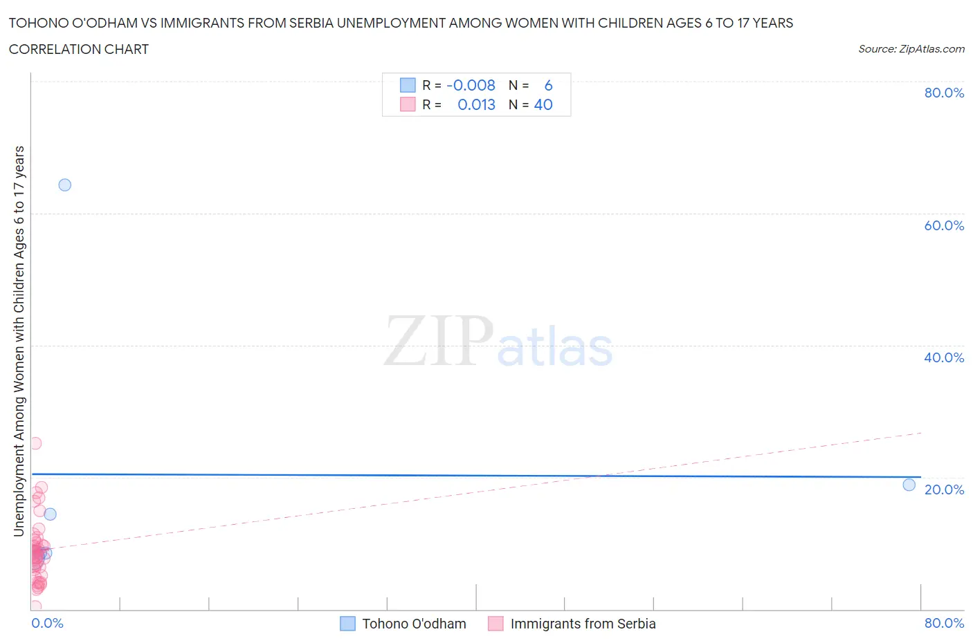 Tohono O'odham vs Immigrants from Serbia Unemployment Among Women with Children Ages 6 to 17 years