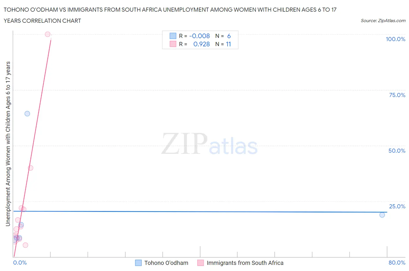 Tohono O'odham vs Immigrants from South Africa Unemployment Among Women with Children Ages 6 to 17 years