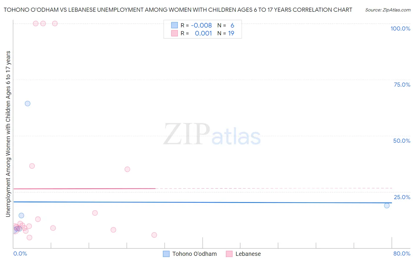 Tohono O'odham vs Lebanese Unemployment Among Women with Children Ages 6 to 17 years