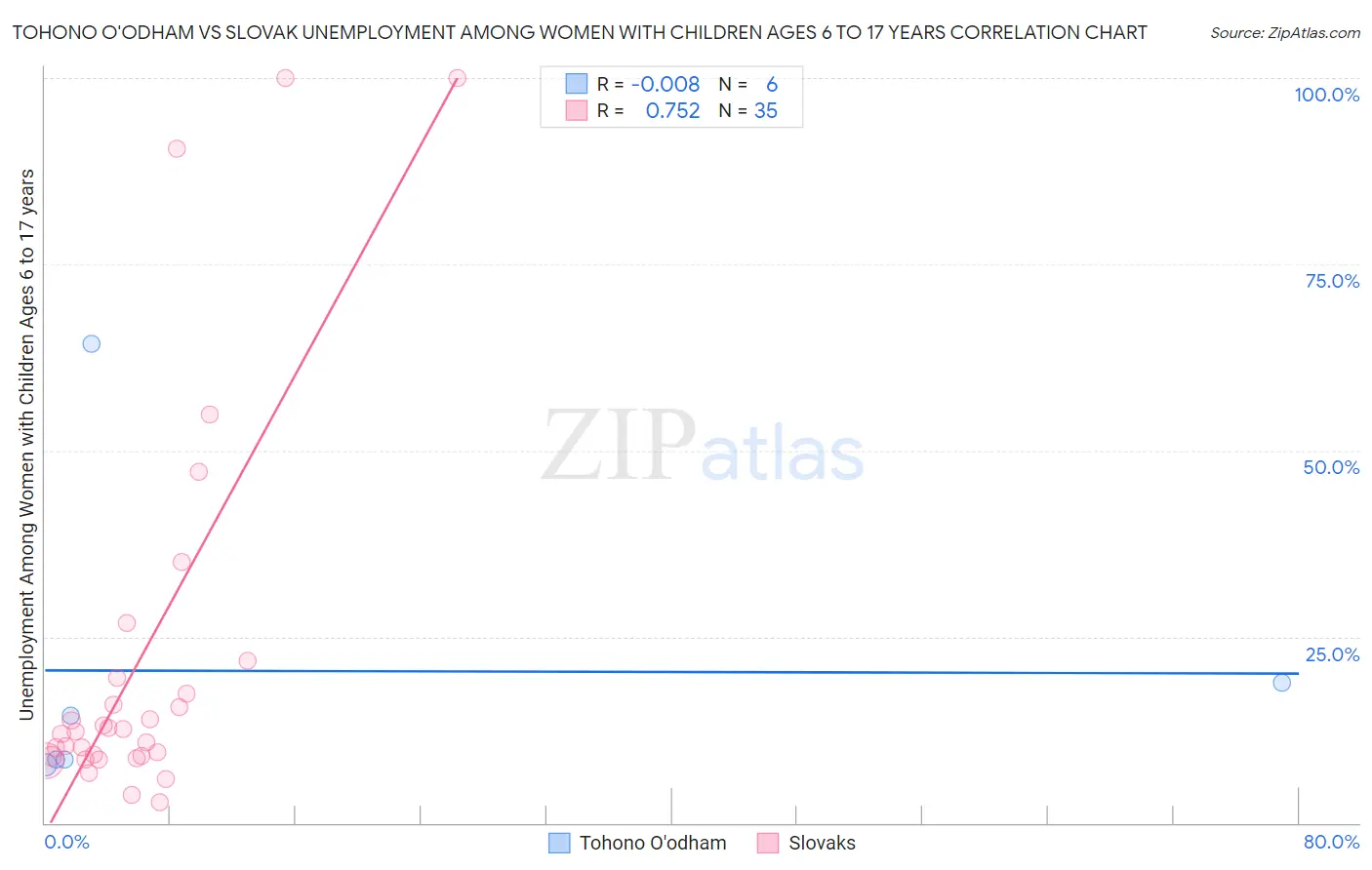 Tohono O'odham vs Slovak Unemployment Among Women with Children Ages 6 to 17 years