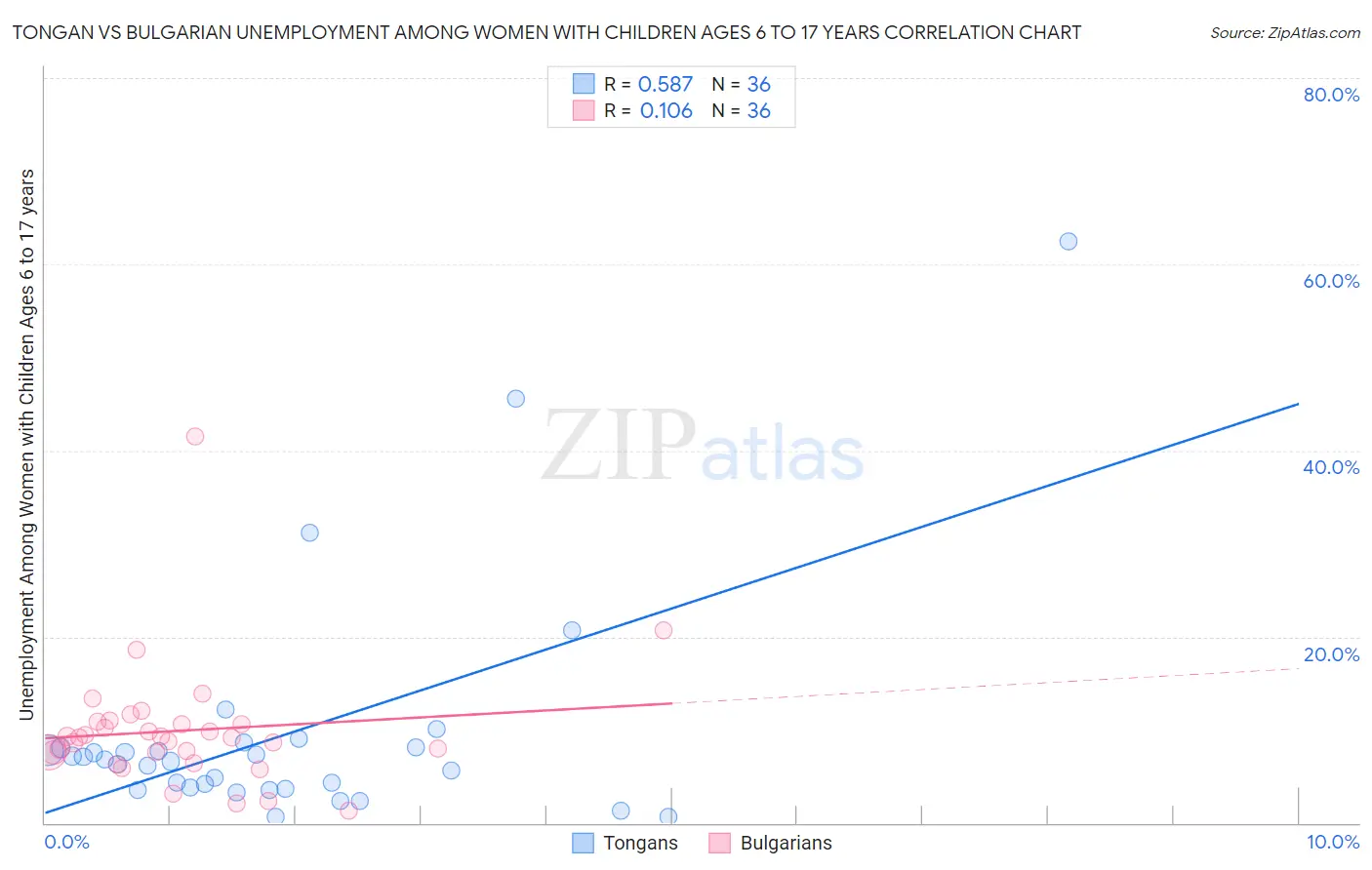 Tongan vs Bulgarian Unemployment Among Women with Children Ages 6 to 17 years