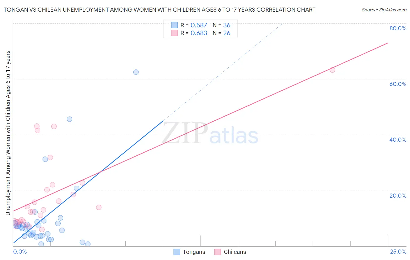 Tongan vs Chilean Unemployment Among Women with Children Ages 6 to 17 years