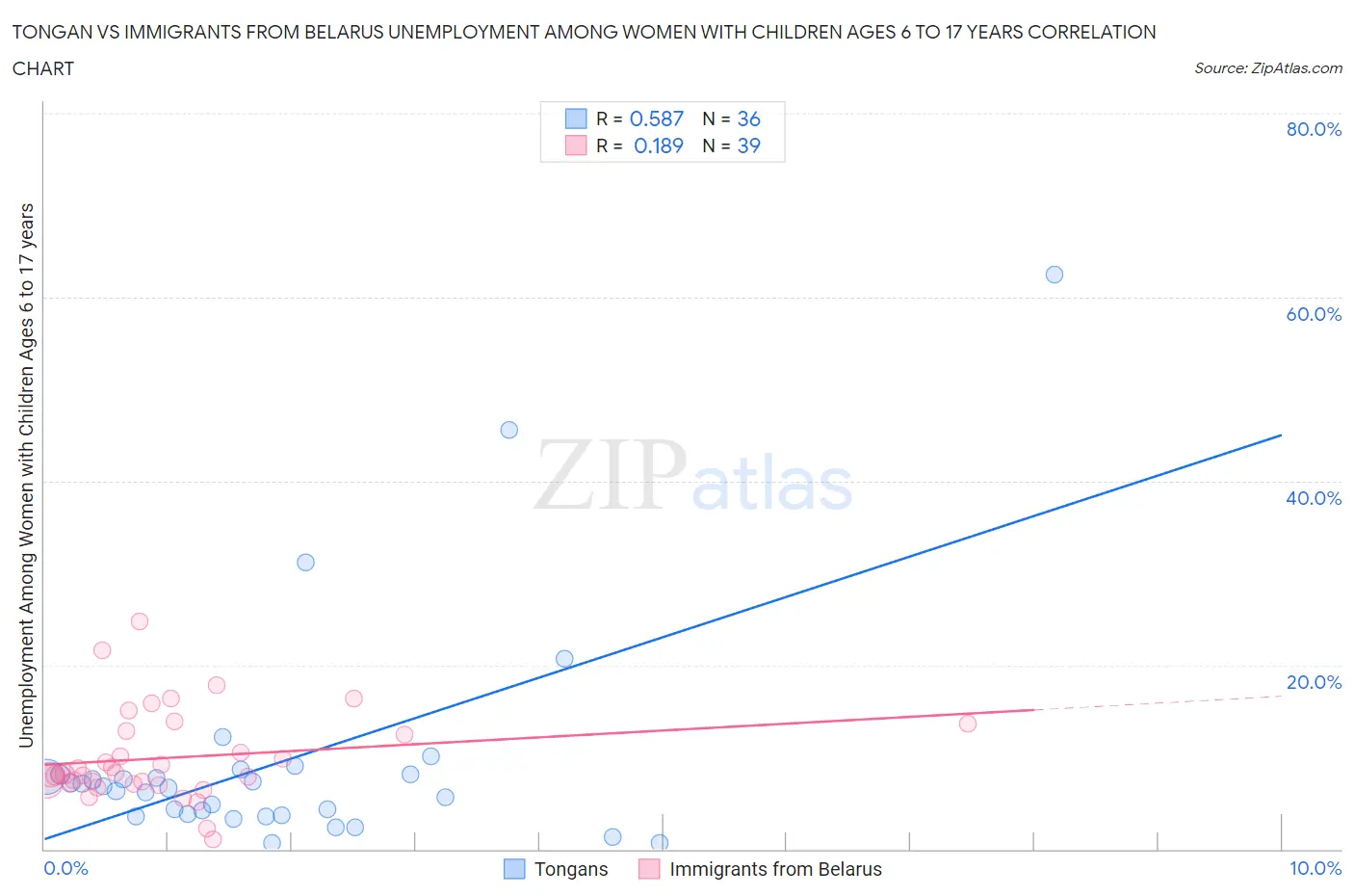 Tongan vs Immigrants from Belarus Unemployment Among Women with Children Ages 6 to 17 years