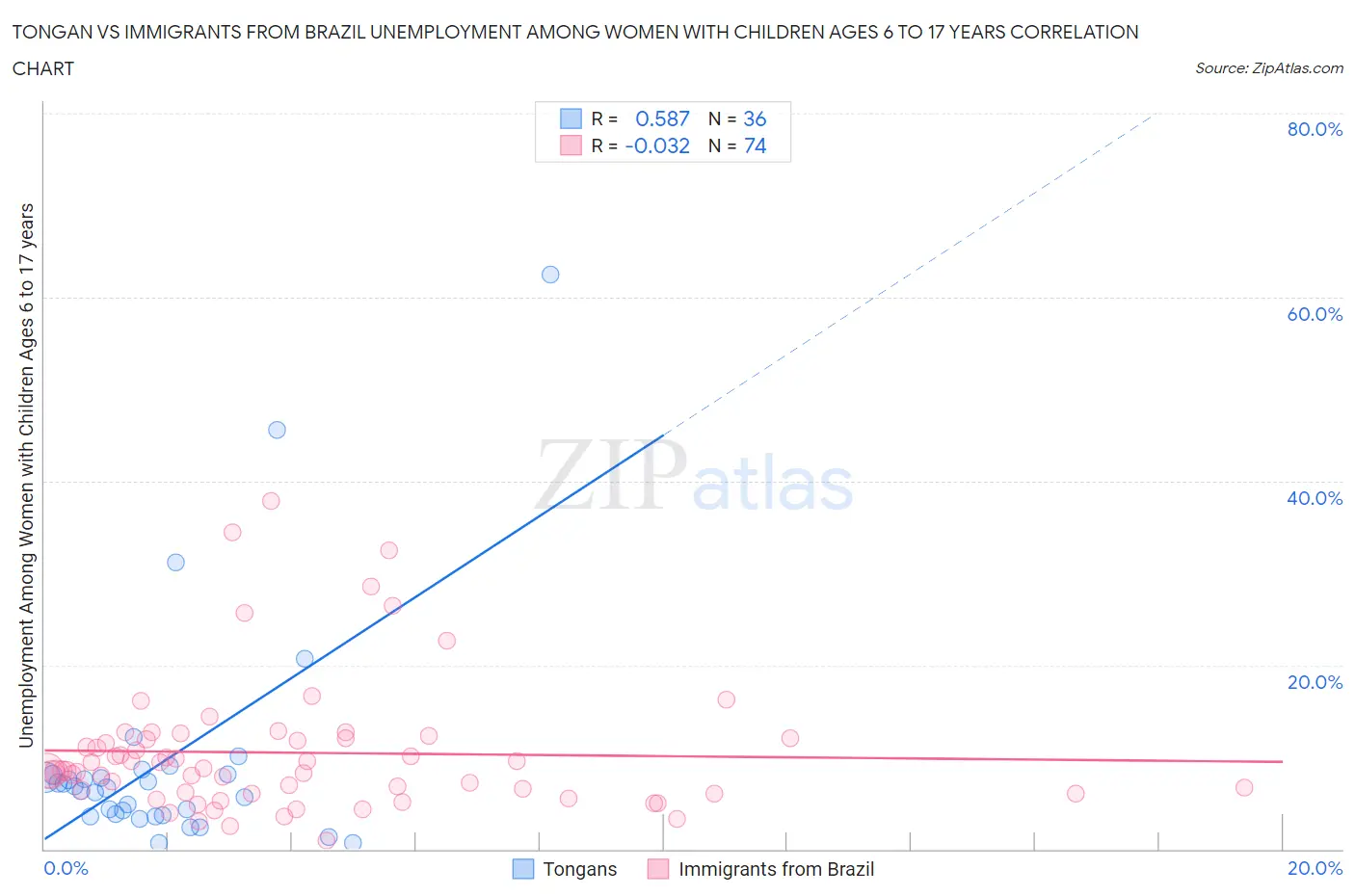 Tongan vs Immigrants from Brazil Unemployment Among Women with Children Ages 6 to 17 years