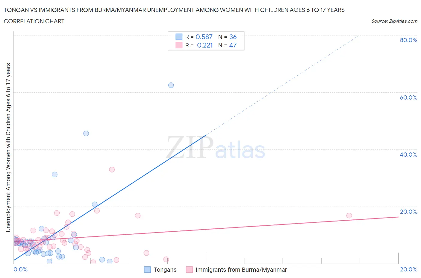 Tongan vs Immigrants from Burma/Myanmar Unemployment Among Women with Children Ages 6 to 17 years