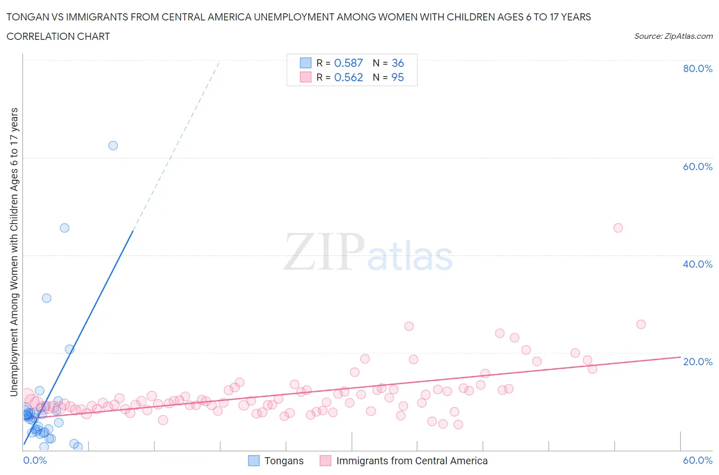 Tongan vs Immigrants from Central America Unemployment Among Women with Children Ages 6 to 17 years