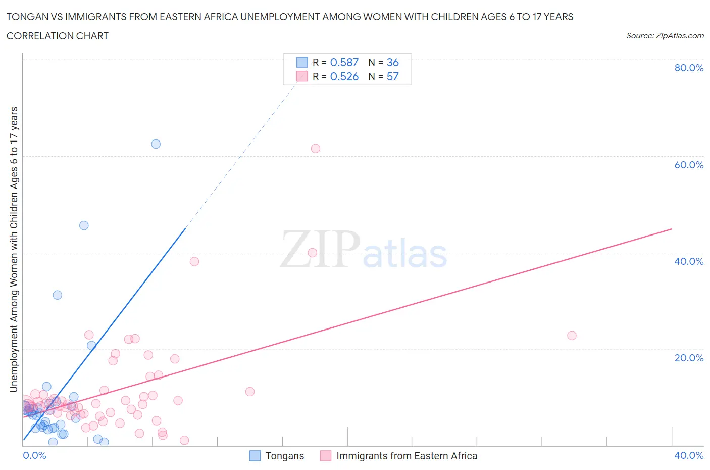 Tongan vs Immigrants from Eastern Africa Unemployment Among Women with Children Ages 6 to 17 years