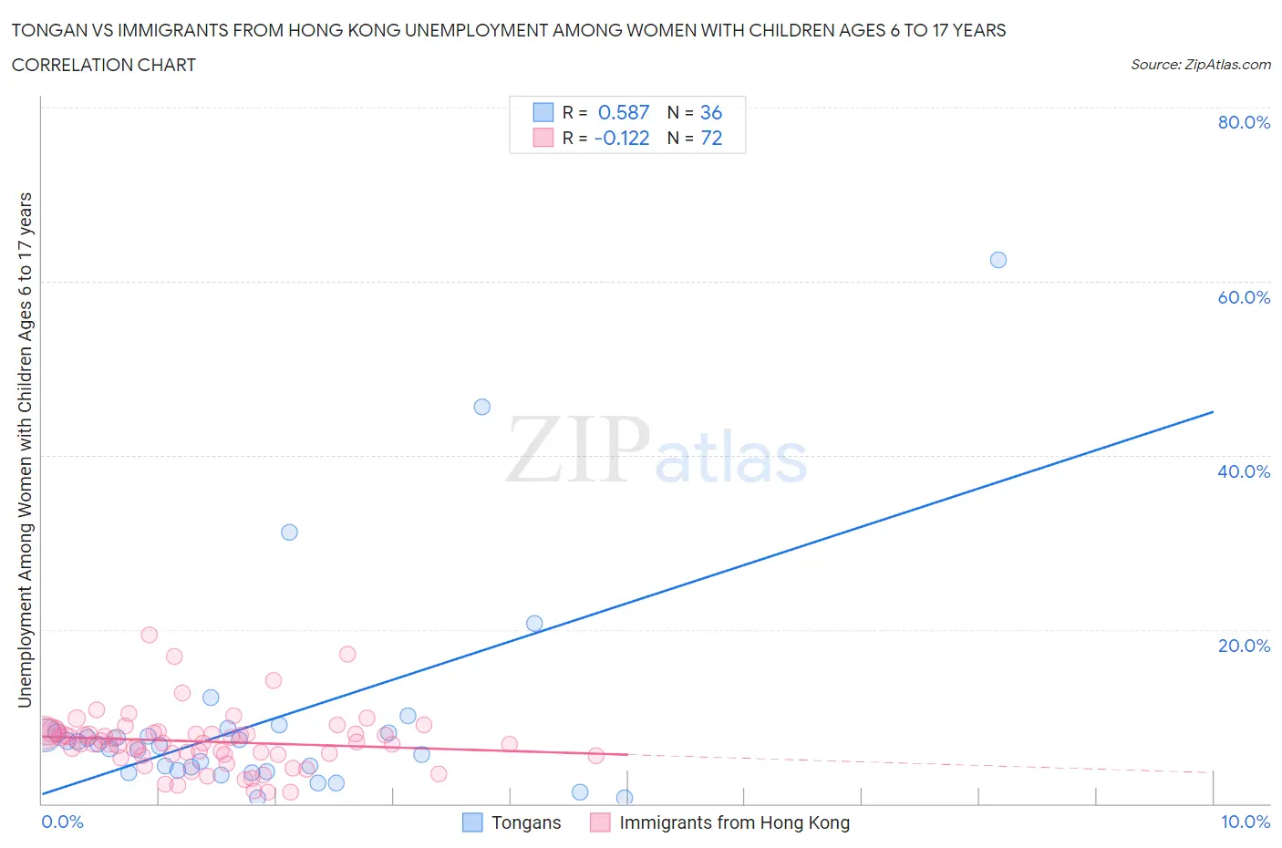 Tongan vs Immigrants from Hong Kong Unemployment Among Women with Children Ages 6 to 17 years