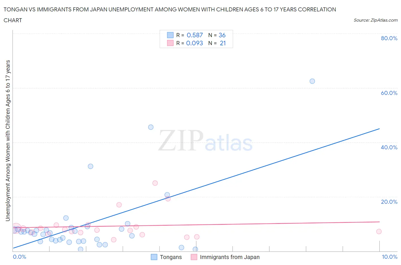 Tongan vs Immigrants from Japan Unemployment Among Women with Children Ages 6 to 17 years